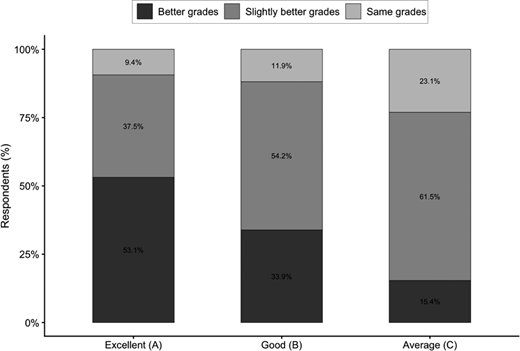 A stacked bar chart compares better, slightly better, and same grades across Excellent A, Good B, and Average C respondent groups.
