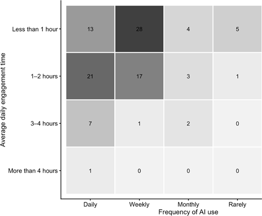 A heatmap compares AI use frequency with average daily engagement time, with the largest count of 28 for weekly use under less than 1 hour.