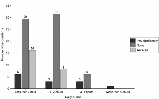 A grouped bar chart compares reported AI dependency across four daily use durations for significantly, some, and not at all response categories.