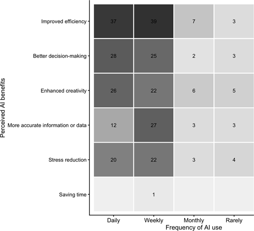 A heatmap compares perceived AI benefits across daily, weekly, monthly, and rare use, with the highest count of 39 for weekly improved efficiency.