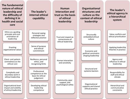 A five-column framework lists themes and subthemes for ethical leadership in health and social care.