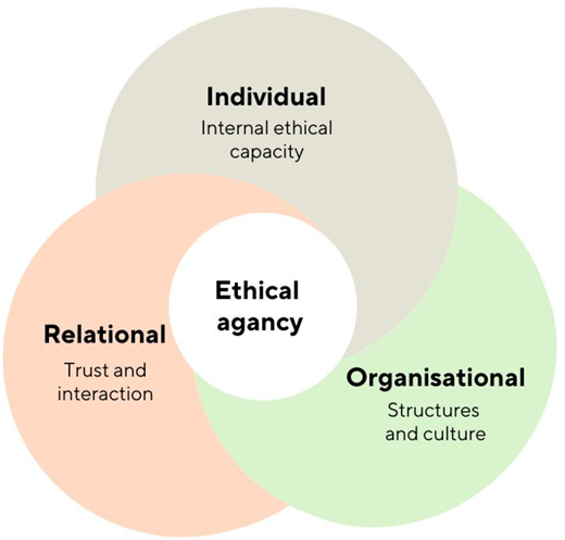 A Venn diagram presents ethical agency at the overlap of three circles labelled Individual, internal ethical capacity; Relational, trust and interaction; and Organisational, structures and culture.