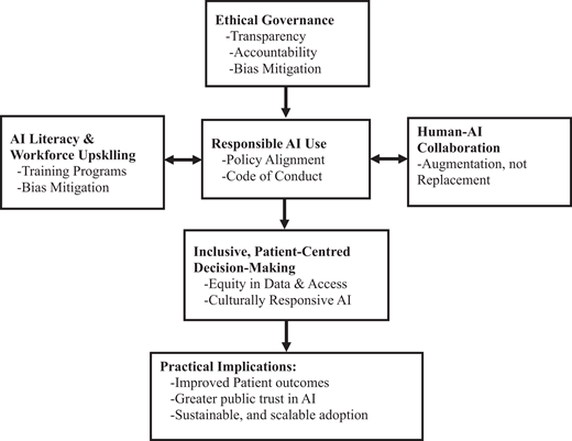 A flowchart illustrating concepts related to ethical A I governance, highlighting key areas such as workforce upskilling and human-A I collaboration, leading to inclusive decision-making and practical implications.