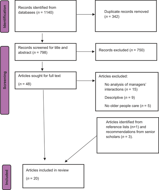 A flowchart of study selection showing identification, screening, and inclusion stages with record counts from 1140 initial records to 20 included articles.