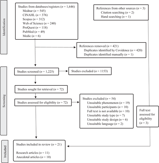 A PRISMA flow diagram presents study identification, screening, eligibility, and inclusion, ending with 21 studies in review.