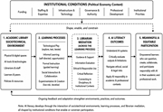 A diagram illustrating the relationships among institutional conditions, sociotechnical learning environments, learning processes, librarian mediation, AI literacy outcomes, and meaningful participation.