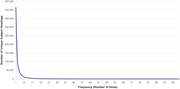 A line graph showing the distribution of subject headings by their frequency of use.
