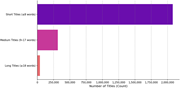 A bar graph showing the distribution of title lengths in a dataset.