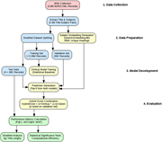 A flowchart illustrating the experimental methodology for automated subject heading systems in library cataloging workflows.