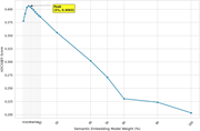 A line graph showing the relationship between semantic embedding model weight percentage and nDCG@5 score.