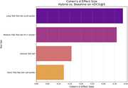 A bar graph showing Cohen's d effect size for the improvement in nDCG@5 gained by the Hybrid model over the Baseline across four test sets.