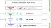 An architecture diagram presents I o T layers for smart library services, from occupancy sensors to dashboard output.