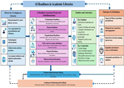 A flow diagram presents A I readiness in academic libraries, linking adoption drivers, assessment dimensions, enablers, constraints, outcomes, decisions, and feedback.