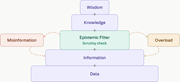 A flow diagram shows data progressing through information and an epistemic filter to knowledge and wisdom.