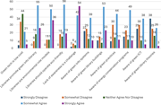 A bar graph showing survey responses on various green library-related statements.