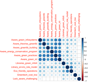 A heat map showing correlations among eleven items related to environmental awareness and green library practices.