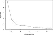 A line graph showing eigenvalues on the y axis and the number of factors on the x axis.