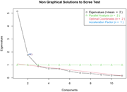 A line graph showing eigenvalues against components with different methods for determining the number of factors.