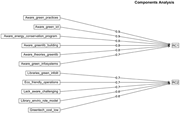 A diagram of components analysis structure with labeled items and their relationships.
