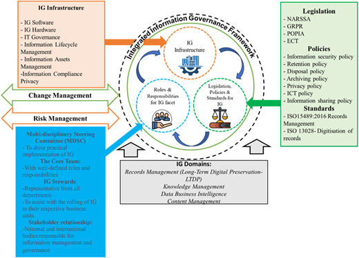 A diagram of an integrated information governance framework showing various components and their interactions.