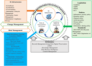 A diagram of an integrated information governance framework showing various components and their interactions.