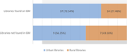 Status of public libraries found and not found on Google Maps
