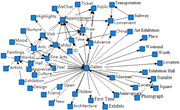 A diagram of a social and semantic network of galleries.
