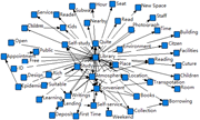 A diagram representing the social and semantic network of libraries.