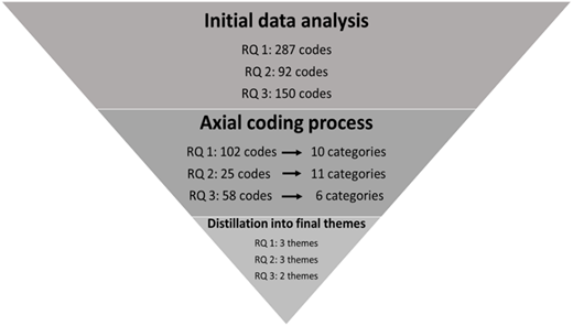 A diagram illustrating the data structure process, showing the stages from initial data analysis to distillation into final themes.