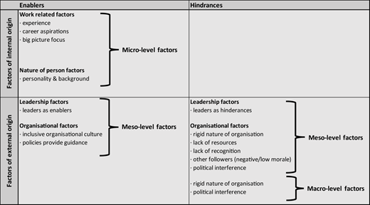 A table showing factors influencing followership.