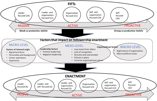 A diagram illustrating factors impacting followership enactment and FIFTs.