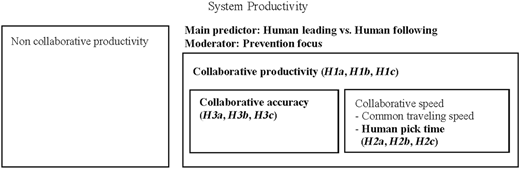 A diagram showing system productivity divided into non-collaborative and collaborative productivity; the latter is studied in the paper.