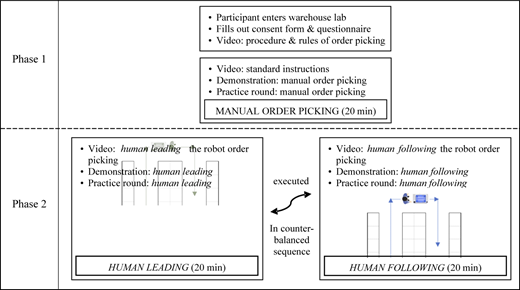 A two-phase experimental workflow diagram shows manual order picking followed by human leading and human following tasks.