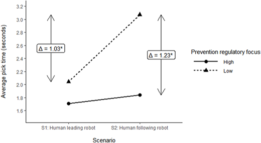 A line graph shows average pick time for high and low prevention regulatory focus across two human–robot scenarios.