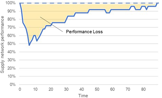 A line graph shows changes in supply network performance over time, from initial disruption to full recovery of the network.