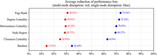 A graph shows average reduction of performance loss across network centrality strategies.
