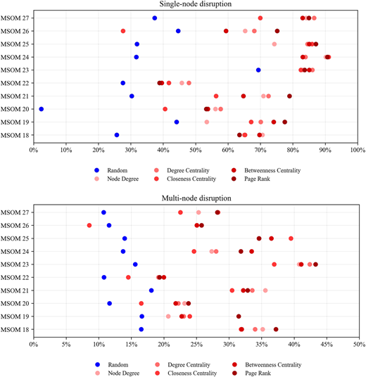 Two graphs show single-node and multi-node disruption results across multiple network strategies.