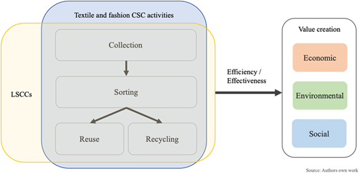 A diagram illustrating textile and fashion closed-loop supply chain activities and their impact on value creation.