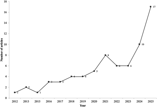 A line graph showing the number of articles published each year from 2012 to 2025.
