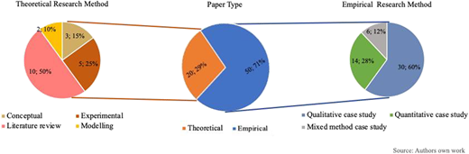 A pie chart showing research methods and paper types in reviewed articles.