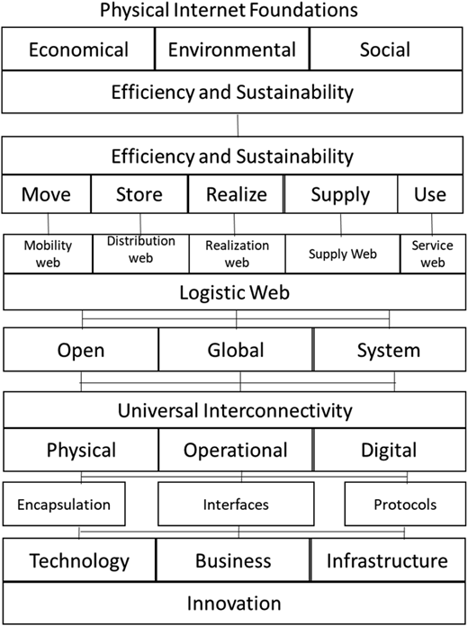The figure shows framework of Physical Internet layers from foundations to innovation.
