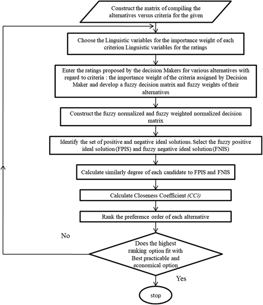 A flowchart shows sequential fuzzy decision steps from constructing a matrix to a final stop outcome.