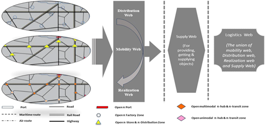 A figure shows layered transport maps and webs illustrating how distribution, mobility, and supply form a Logistics Web.