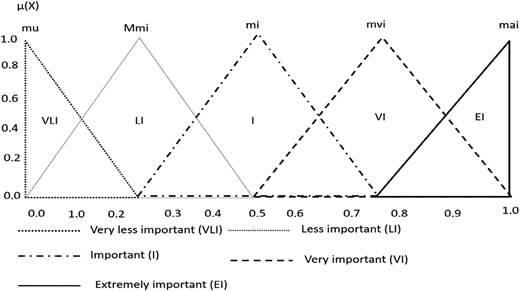 A graph shows five triangular fuzzy membership functions labeled V L I, I, V I, and E I.