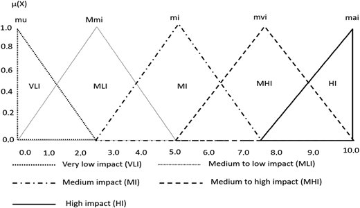 A graph shows five triangular membership functions for impact levels ranging from very low to high on a 0.0 to 1.0 scale.
