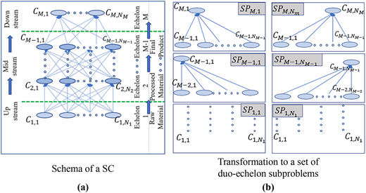 A diagram shows a multi-echelon supply chain network and its transformation into duo-echelon subproblems.
