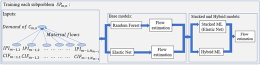 A flowchart shows the machine learning training workflow for material flow estimation.
