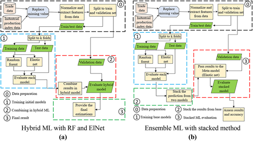 A diagram shows workflows for hybrid and ensemble machine learning with labeled process steps.