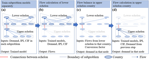 A diagram shows four-step modeling and flow calculation for lower and upper echelon countries.