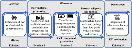A block model shows a five-echelon process for battery material and E V production.